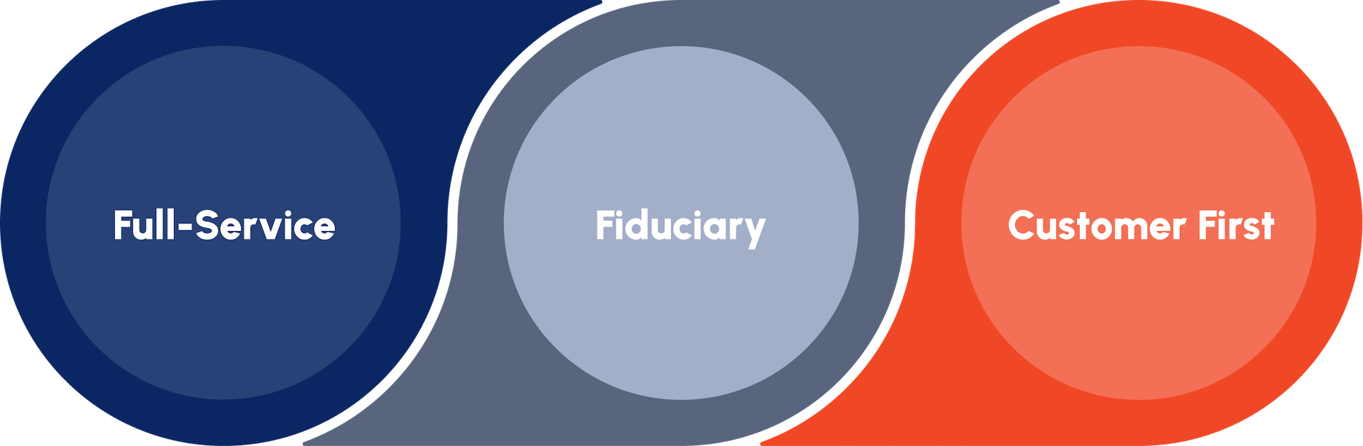 three-bubbles-labelled-full-service-fiduciary-customer-first